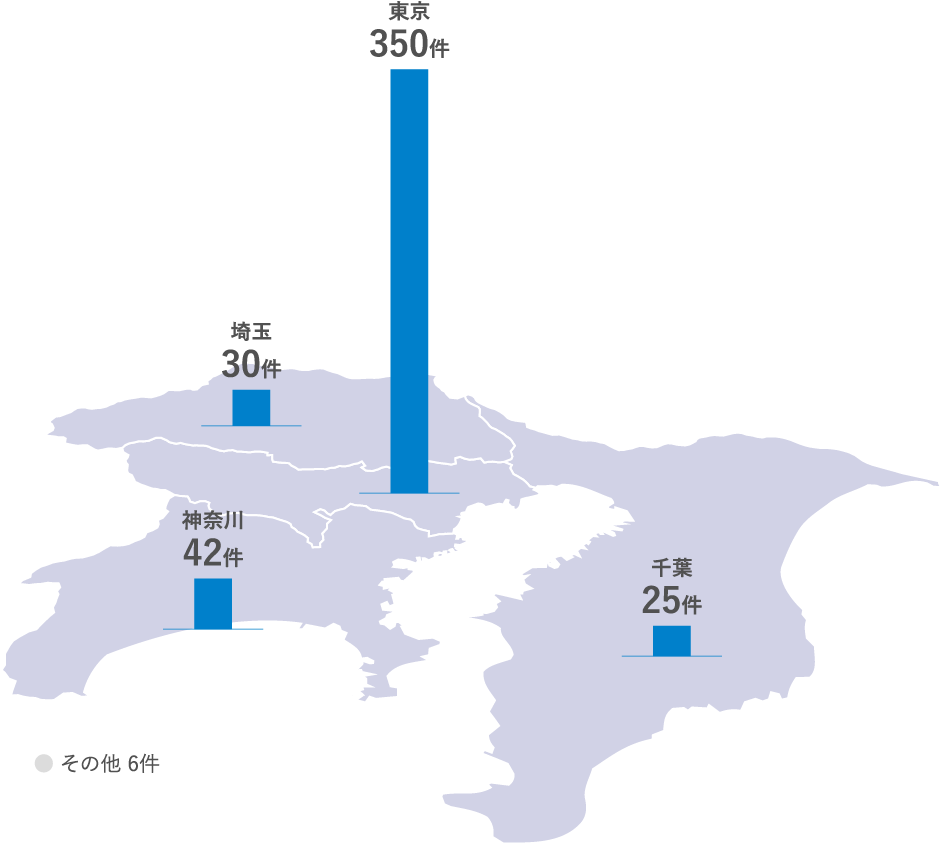 東京350件、埼玉30件、神奈川42件、千葉25件、その他6件